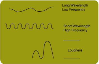 sound wavelengths