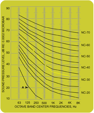 Noise Criteria
(NC) Curves