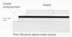 detailed view of acoustic carpet underlayment installation